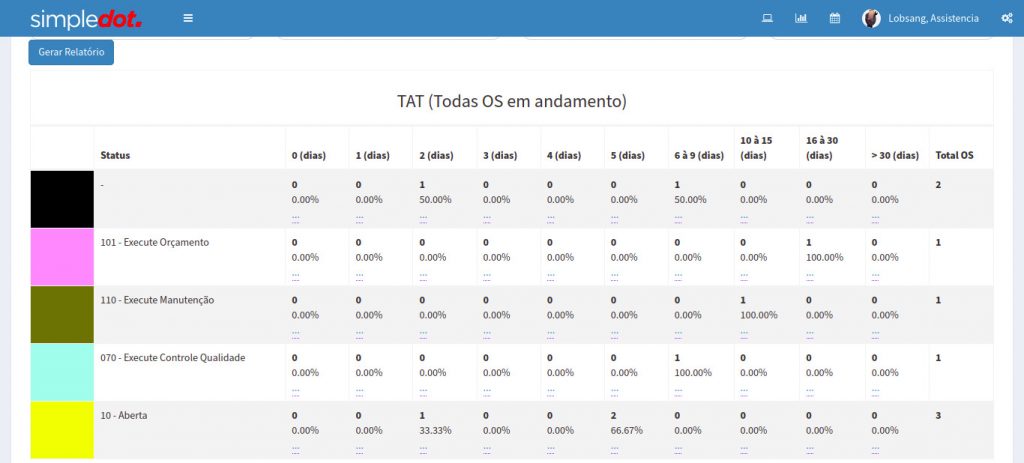 simple erp TAT - Turn Arround Time​