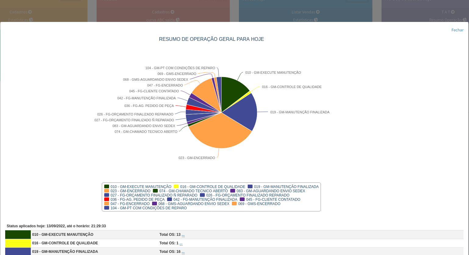 gráfico assistência técnica simple erp