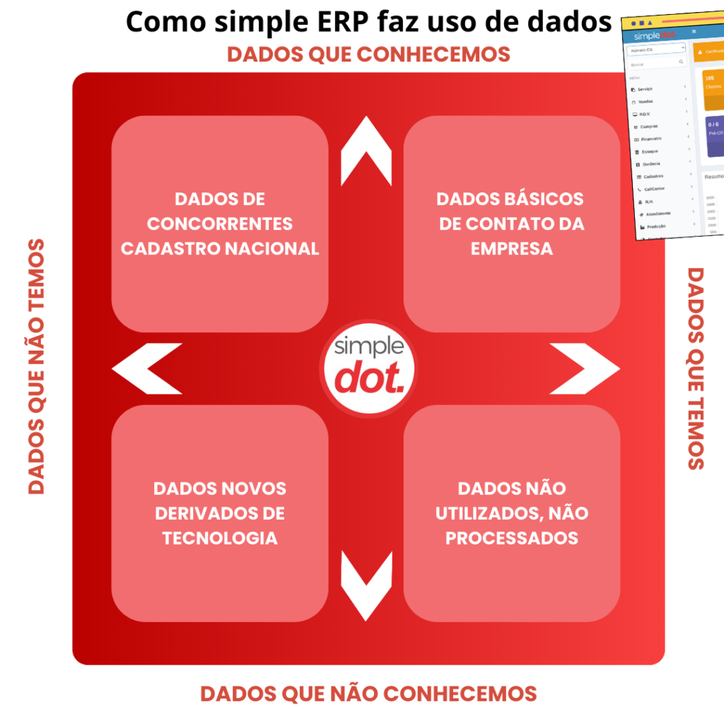 como a simpledot utiliza dados e tecnologia no simple erp